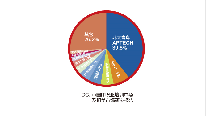 國家信息安全水平考試授權中心APTECH市場份額